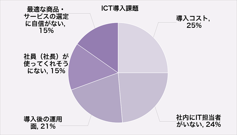 ICTツール導入に関するアンケート調査結果