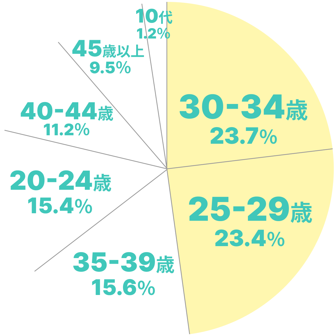 会員の85％が社会人経験者